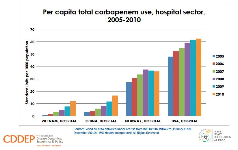 Increasing hospital sector