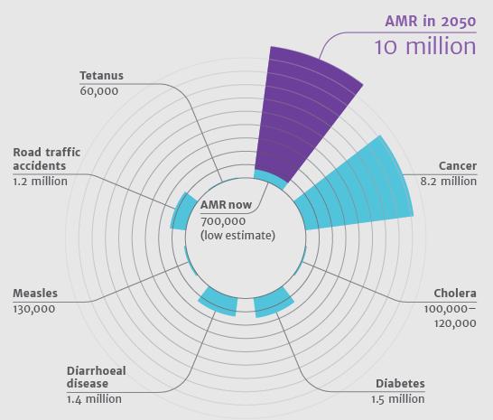 Deaths attributable to AMR every year compared to other major causes of