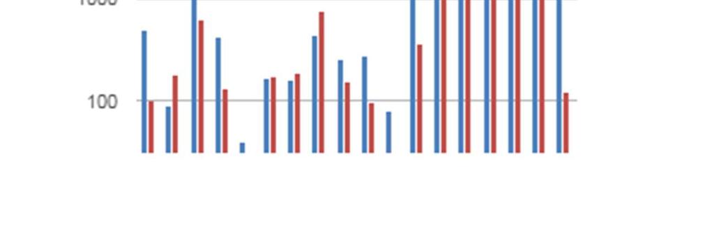 Figure 1 H. contortus adult count compared to calculated H. contortus EPG of winter season samples.