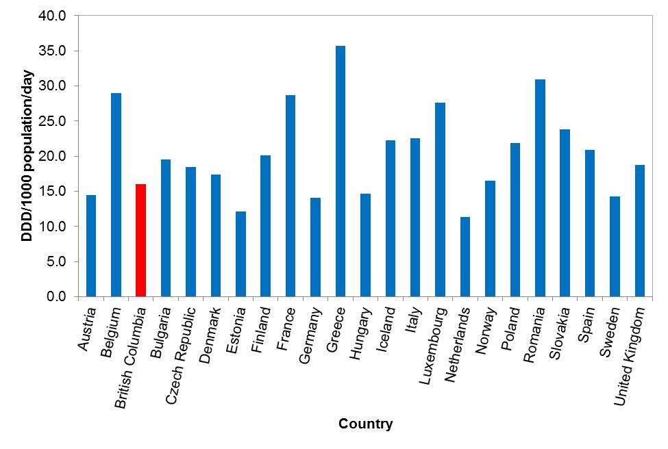 Figure 7: Defined daily rate of all antimicrobials for systematic use (J01) in BC and several European nations in 2011 Source: