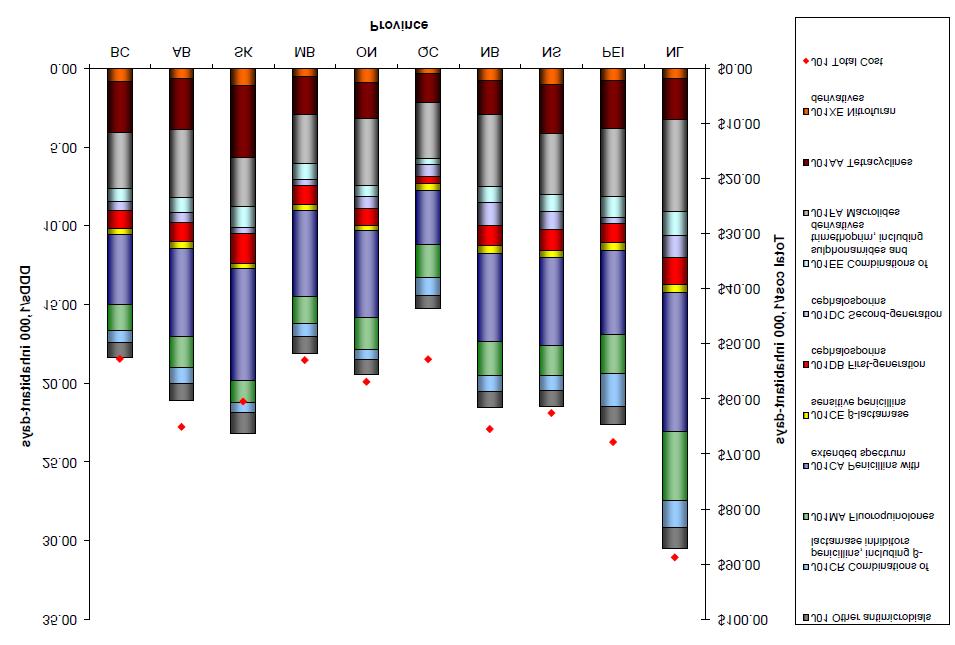 Figure 8: Total consumption (DDD/1,000 inhabitant-days) and total cost of oral antimicrobials dispensed by retail pharmacies in Canadian provinces, 2011 Source: CIPARS Human Antimicrobial Use Short