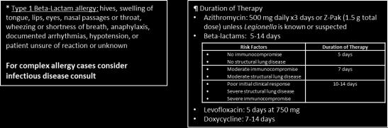 Future Directions Education Algorithm Azithromycin duration of therapy 1500
