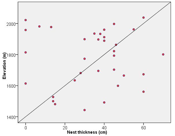 Relationship between nest thickness and elevation There exists a positive relationship between nest thickness and elevation (r = 0.028, p = 0.875) (Fig 4). (2011).