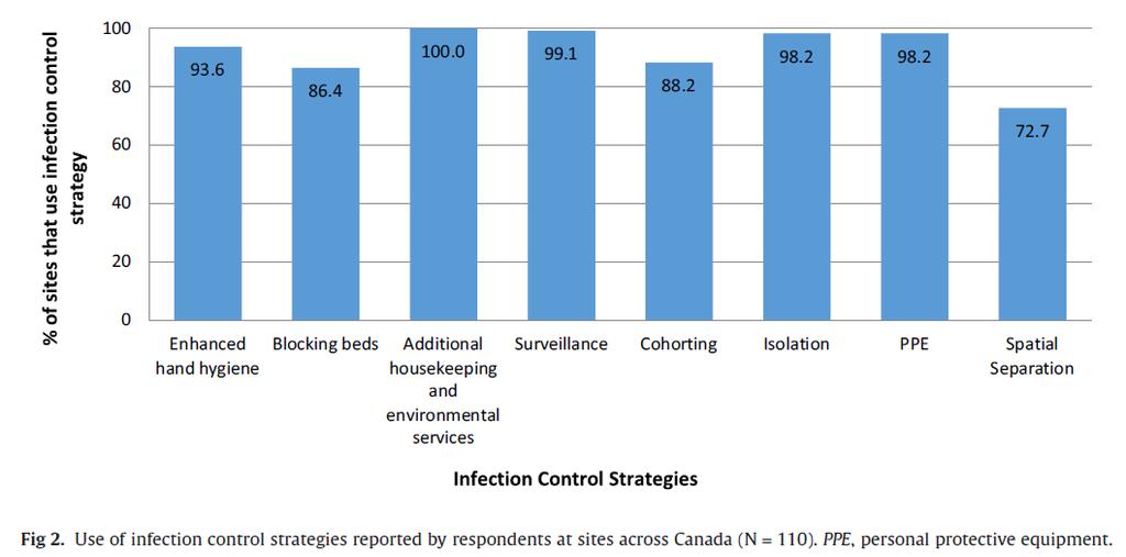 Outbreak Strategies used Across Canada W. Ocampo et al.
