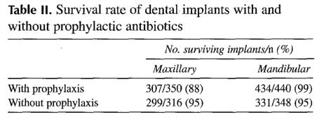 Retrospective 279 patients (1454 Implants) Group 1: 170 Pts (790 implants) 1 g PCN pre-op and 10