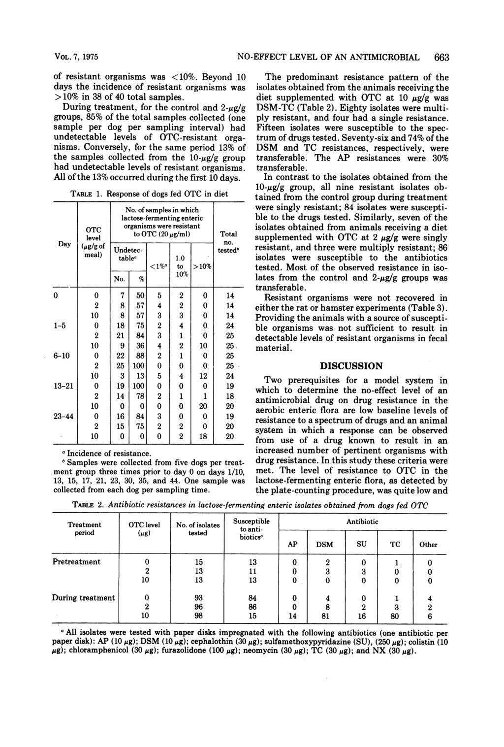 VOL. 7, 1975 of resistant organisms was <10%. Beyond 10 days the incidence of resistant organisms was > 10% in 38 of 40 total samples.