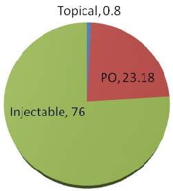 4 Int. J. Med. Med. Sci. Figure 1. The percent of injectables, POs and topical drugs used by patients in pediatric ward of DRH, during 2012/2013 years, Dessie, Ethiopia. Percentage (%) Figure 2.