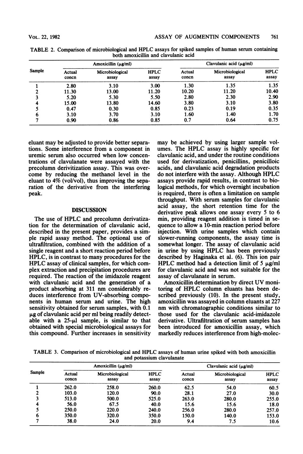 VOL. 22, 1982 ASSAY OF AUGMENTIN COMPONENTS 761 TABLE 2.