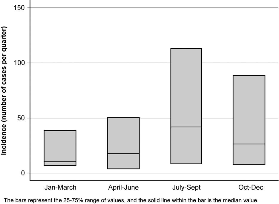 946 The American Journal of Medicine, Vol 119, No 11, November 2006 Figure 2 Seasonal trends in community-acquired MRSA isolates. ranged from two to four persons (mean 2.