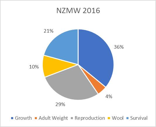 Response to selection NZMW
