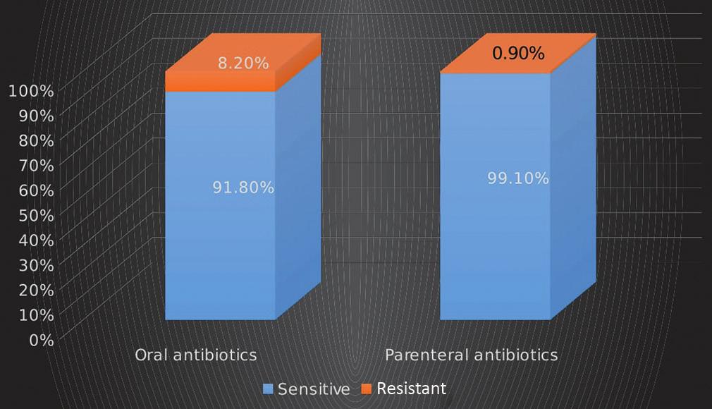 Sensitivity Pattern of the Oral (O) and Parenteral (P) Antibiotics Used in this Study All 219 patients were tested for ampicillin in which 13.7% were sensitive and 86.3% were resistant. Out of the 98.