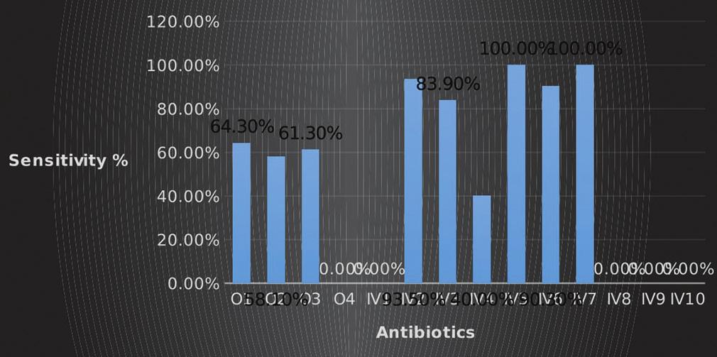 Table 7: K. pneumoniae sensitivity pattern to commonly used antibiotics S. No Antibiotics K. pneumonia sensitive in K. pneumoniae resistant in Tested totally in % sensitivity of K.