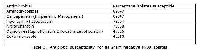 20 were isolated in age group above twenty years. Gram-positive organisms were isolated more commonly in male patients. See Table 2.