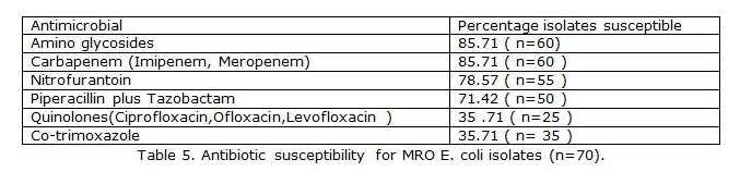 21 of 78.57%, followed by Piperacillin plus Tazobactam 71.42%. E. coli was least susceptible to Quinolones 35.71% and Co-trimoxazole 35.71%. See Table 5.