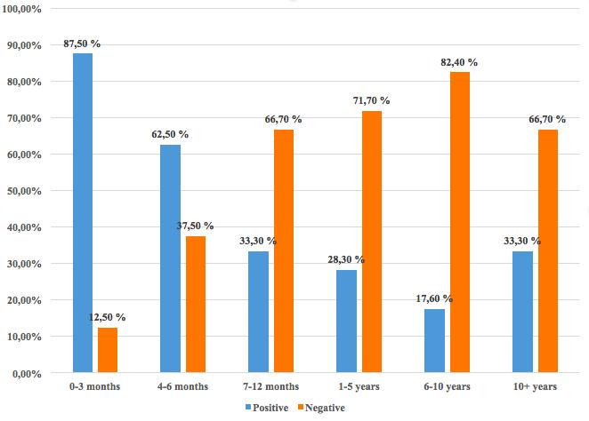 Figure 4: The percentage of parasitic infections in different age groups.