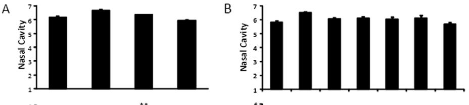 53 Figure 3.10: Passive transfer of B. parapertussis specific antibodies rapidly reduces B. parapertussis colonization in ap and wp vaccinated animals.