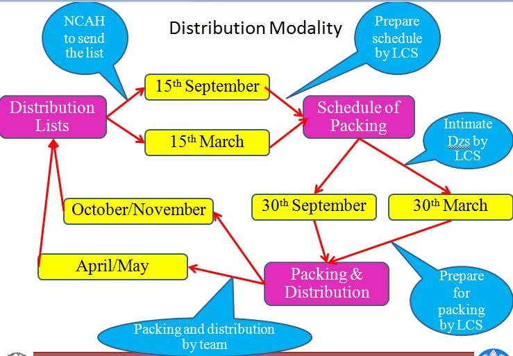 cycle for EVDP Revised distribution modality for EVDP Identification of Regional and District Focal