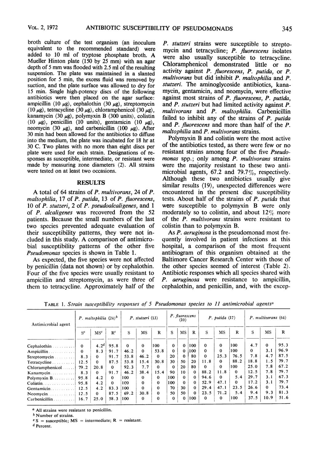 VOL. 2, 1972 ANTIBIOTIC UCEPTIBILITY OF PEUDOMONAD broth culture of the test organism (an inoculum equivalent to the recommended standard) were added to 10 ml of tryptose phosphate broth.