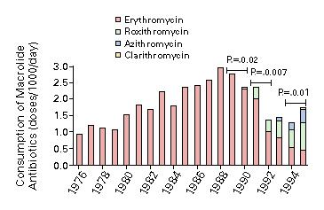 of resistance to erythromycin among Group A Strep isolates from