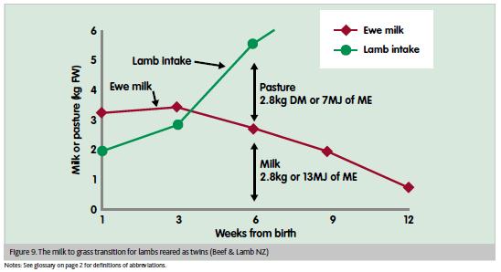 Late lactation Quality and