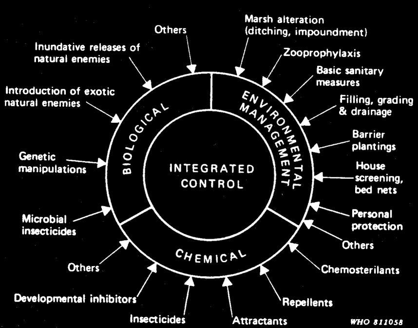 CONTROL Integrated control methodologies comprises chemical, biological and environmental procedures used Jointly or sequentially