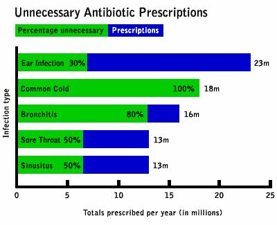 More than 50 million unnecessary antibiotic prescriptions are written each year in the United