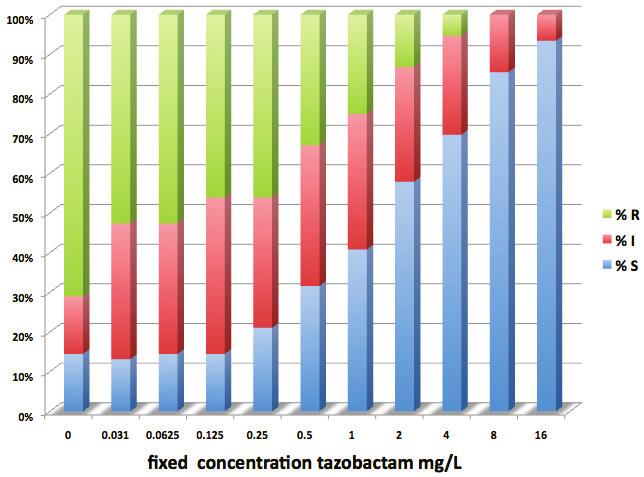 Combining tazobactam with cefepime Percentage sensitive(s), intermediate(i) and resistant(r) ESBL + K.