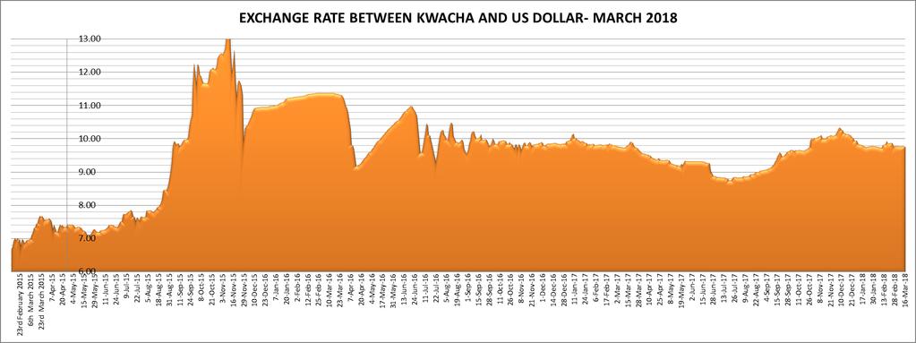 Source: Bank of Zambia AVERAGE DOC CHICK PRICES STAYS FLAT The average