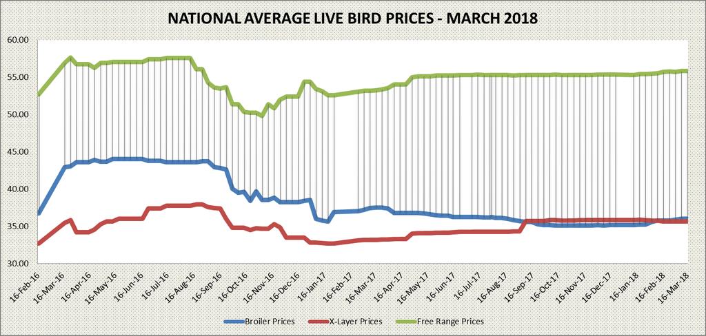 NATIONAL RETAIL AVERAGE LIVE BROILER RECORDS SOME MOVEMENTS The national average prices for the broiler chickens recorded some upward movements during the course of the week.