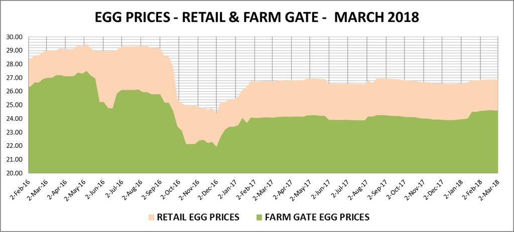 Source: Poultry Association of Zambia AVERAGE STOCK FEED PRICES REMAINS UNCHANGED The national average prices for broiler and layer feed remained unchanged