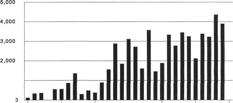 1,000 1970 1975 1980 1985 1990 1995 2000 Figure 1. Number of Canada geese counted during annual Christmas Bird Counts in Rockland County, New York, 1970-1999.