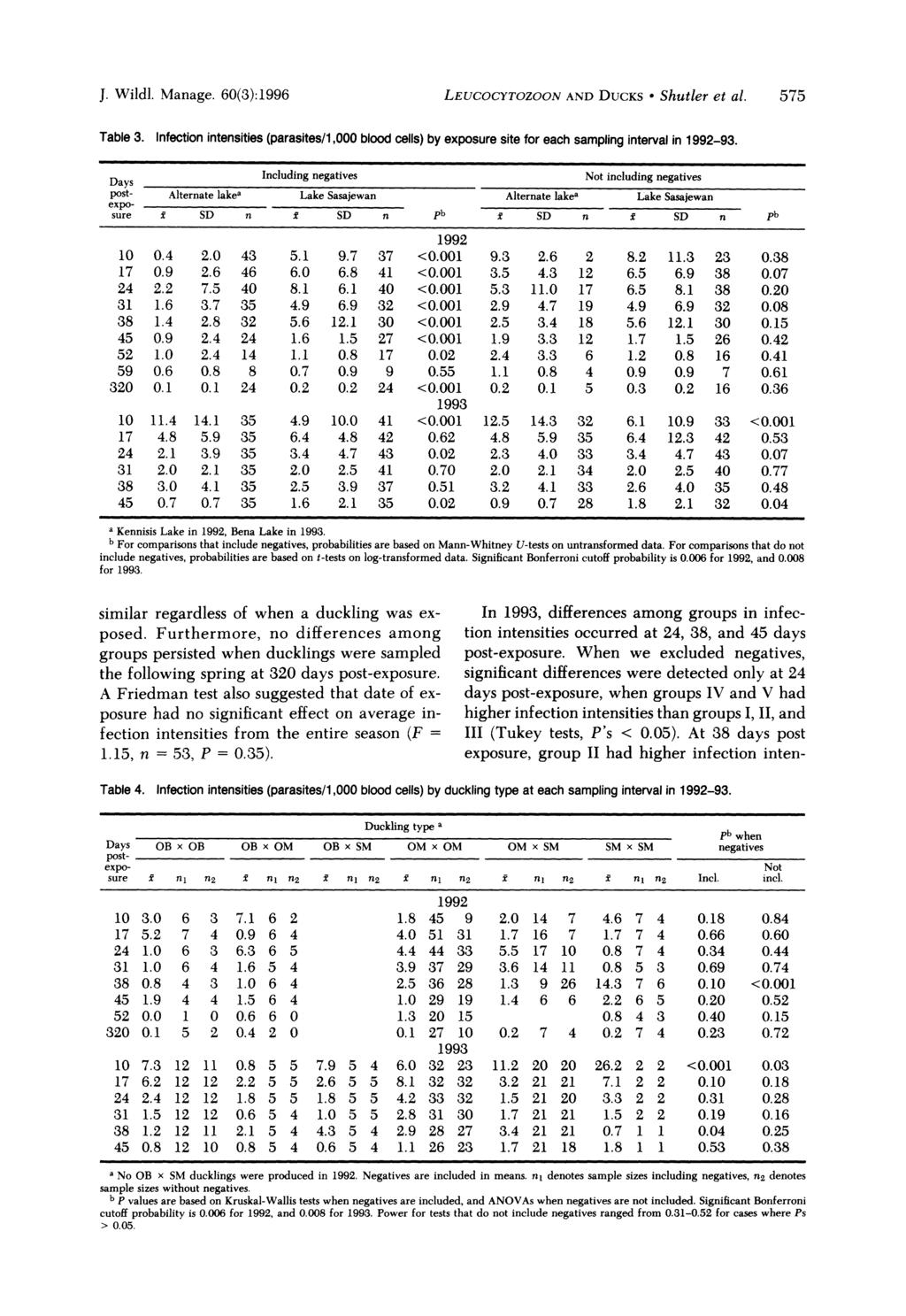J. Wildl. Manage. 0(3):199 LEUCOCYTOZOON AND DUCKS * Shutler et al. Table 3. Infection intensities (parasites/1,000 blood cells) by exposure site for each sampling interval in 199-93.