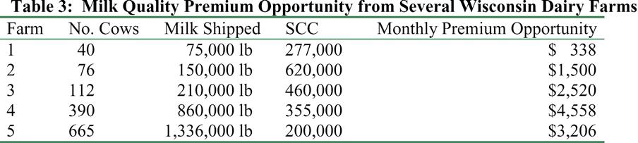 The first step is to determine the maximum available SCC premium (Box A). Some premium programs continue to offer incentives down to a SCC level that is unrealistic for many farms (<100,000 cells/ml).