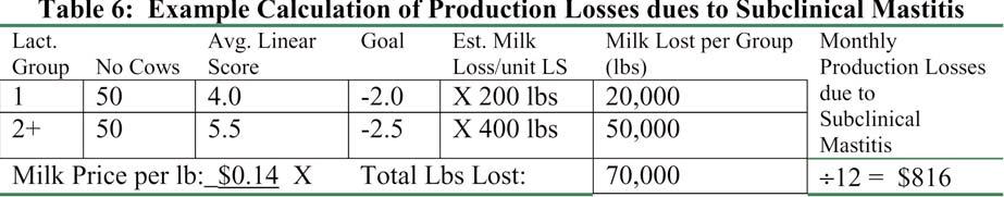 lbs. Therefore the total milk lost is estimated to be 70,000 lbs. The milk price per pound ($0.14) is then multiplied by 70,000 and divided by 12 months to estimate a monthly value.