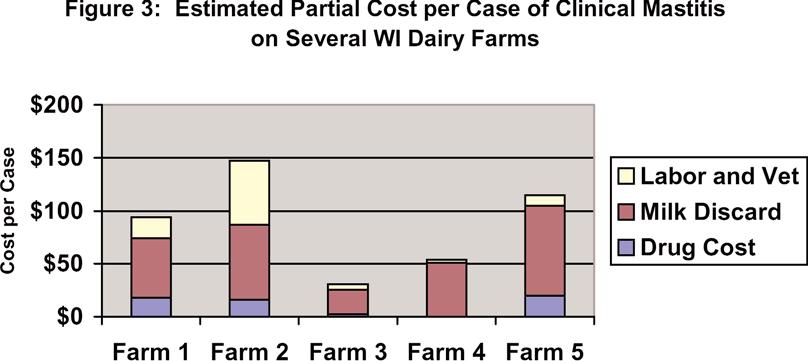 premiums. However, it is apparent that considerable improvement in production is possible by limiting the number of subclinical mastitis infections.