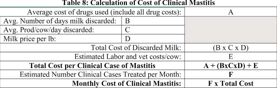 The calculations of losses attributable to clinical mastitis usually require making some rough estimates of some of the input values.
