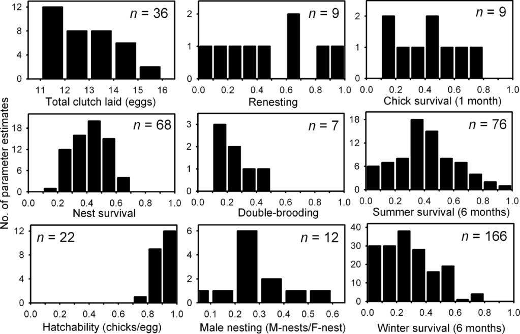 Figure 1. Estimates of 9 demographic parameters from field studies of northern bobwhites in the United States, based on articles published between 1955 and 2007 (n ¼ 405 estimates from 49 articles).