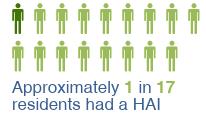 Healthcare associated infections within long-term care facilities (LTCF) in Wales Prevalence of HAI in LTCFs 2017 A total of 63 residents in LTCFs had at least one HAI at the time of the