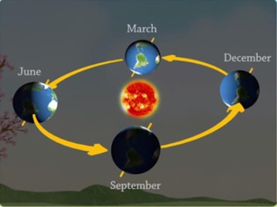 Super Seasons Why are there four seasons? (in-depth) Seasons change because Earth rotates on an axis that is tilted.