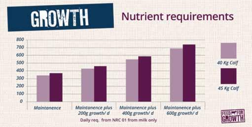 Take a look at the chart below and check that you are providing your calves with enough nutrition to support the growth rates targeted.