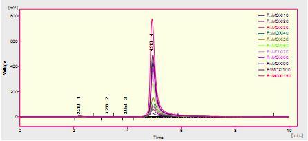 Fig. 2: Calibration Curve of Moxifloxacin Fig.