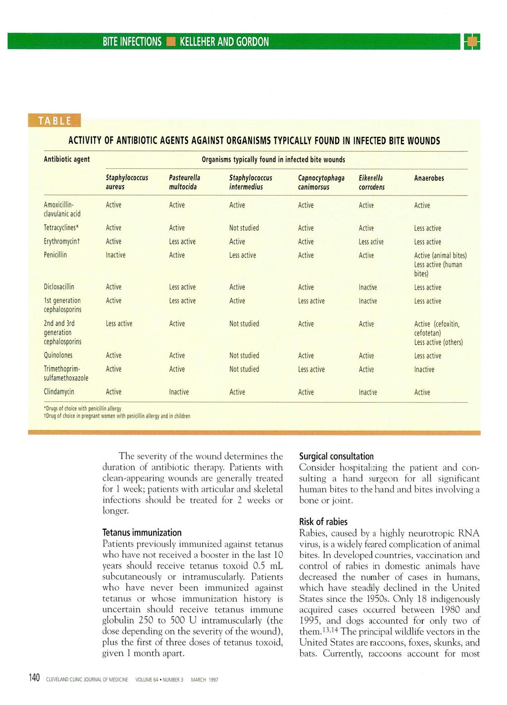 BITE INFECTIONS KELLEHER AND GORDON TABLE ACTIVITY OF ANTIBIOTIC AGENTS AGAINST ORGANISMS TYPICALLY FOUND IN INFECTED BITE WOUNDS Antibiotic agent Organisms typically found in infected bite wounds