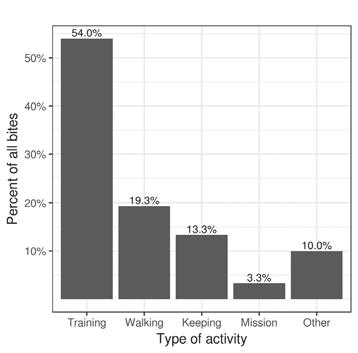 Figure 2 Percentage of bite occurrences by activity. Risk Factors for Bites We did not identify any association between soldiers baseline characteristics and the hazard of bites.