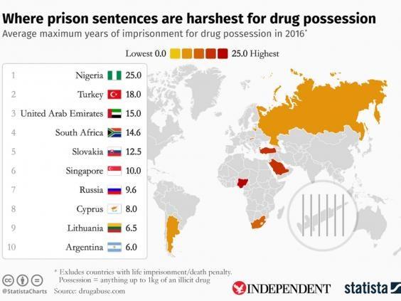 In Nigeria having any amount of cannabis, coca leaves, cocaine, heroin or any other illegal drug can lead to a prison sentence of 15 to 25 years, whereas in Turkey you could receive a sentence of