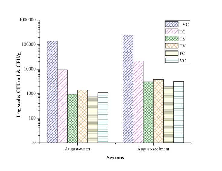 Figure 1. Pollution indicators in water and sediment samples in July month Figure 2. Pollution indicators in water and sediment samples in August month Table 1.