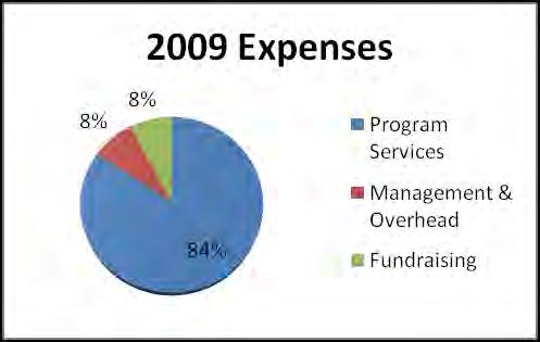 Total Expenses $1,772,960 2008 Expense