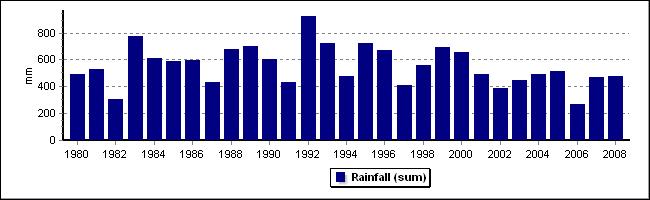 Page 4 of 36 Sustainability Long term average annual pasture production (Net Primary Production) and minimum mass of pasture, water balance and methane production [1 Jan - 31 Dec, 1980-2008] Lambing