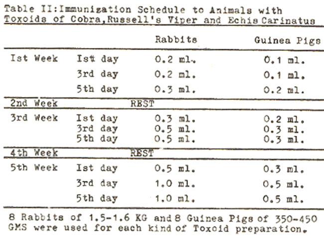 Immunization schedule of animals (rabbits and