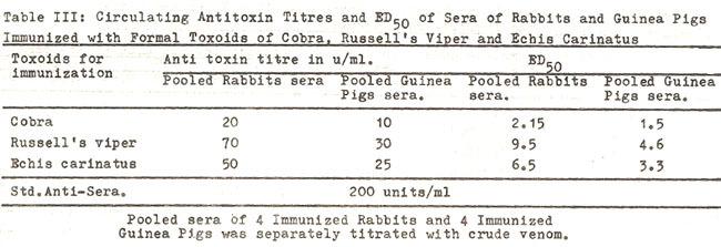 The results of circulating anti-toxin titres and ED estimations of immunized sera of rabbits and guinea pigs with formal toxoids of Cobra, Russell's viper and Echis carinatus are summarized in Table
