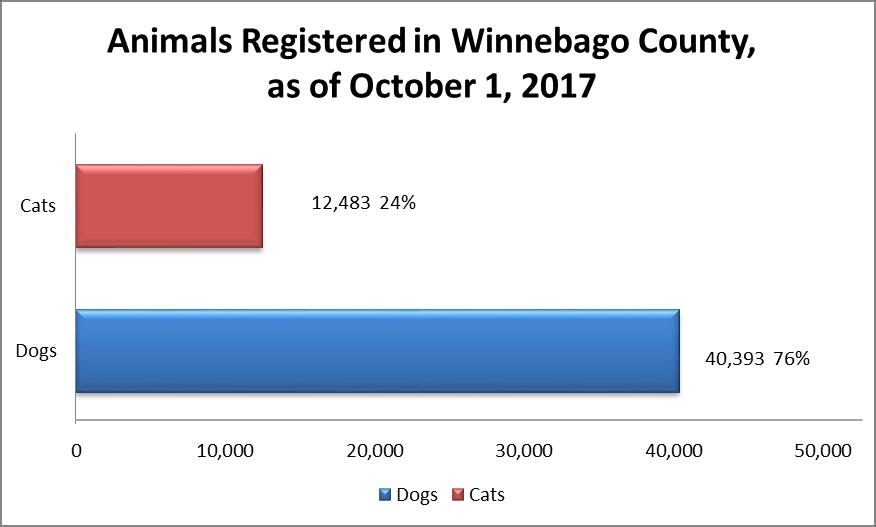 Pet Registrations As of October 1, 2017, there were 52,876 pets registered in Winnebago County.